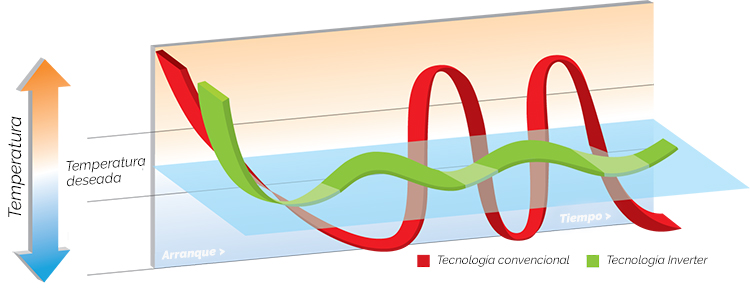 tecnología-inverter