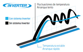 grafica-inverter-daikin grafica-invertger-daikin